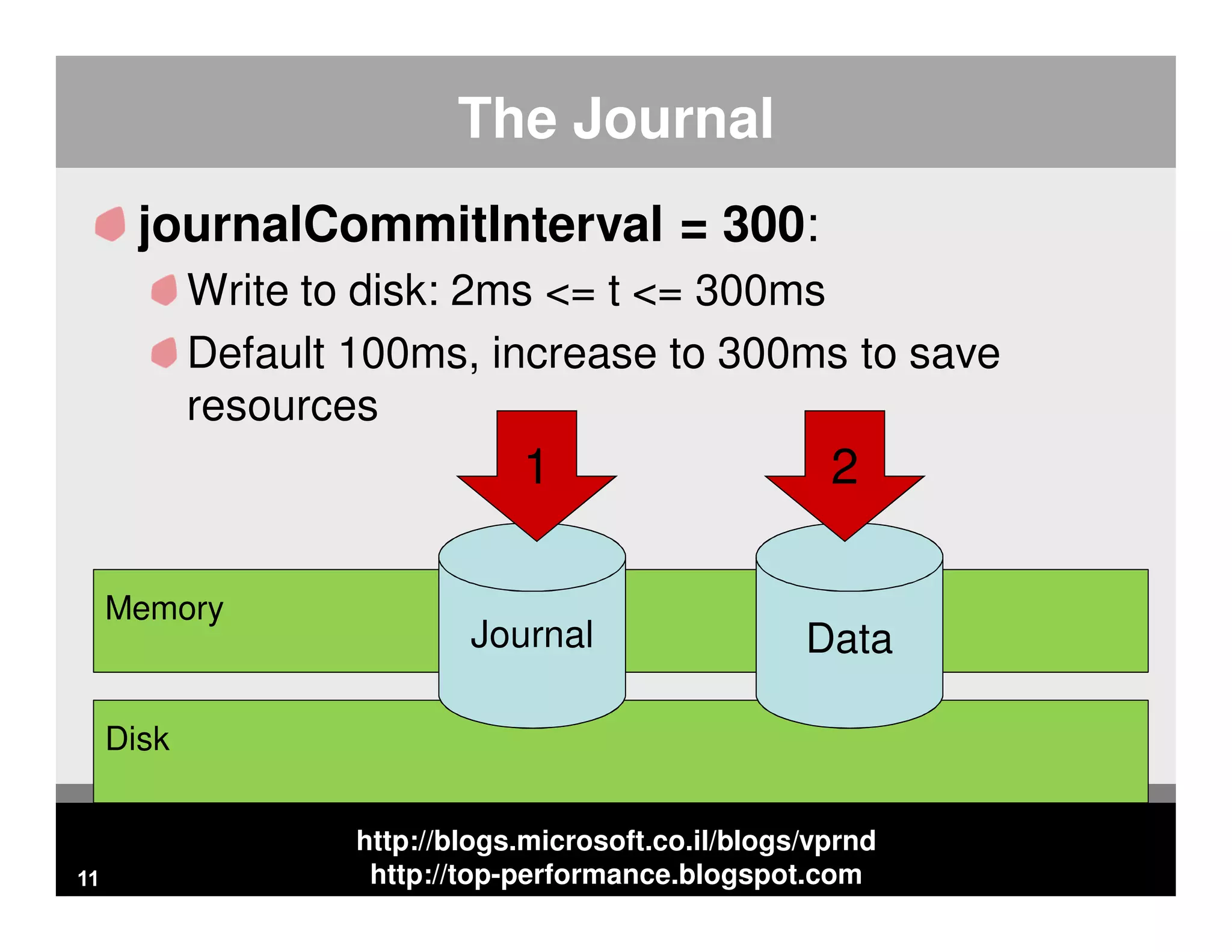 http://blogs.microsoft.co.il/blogs/vprnd http://top-performance.blogspot.com journalCommitInterval = 300: Write to disk: 2ms <= t <= 300ms Default 100ms, increase to 300ms to save resources Disk The Journal 11 Memory Journal Data 1 2 