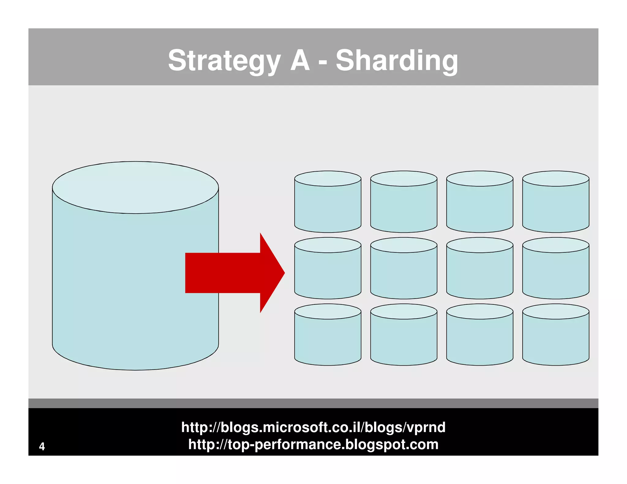 http://blogs.microsoft.co.il/blogs/vprnd http://top-performance.blogspot.com4 Strategy A - Sharding 