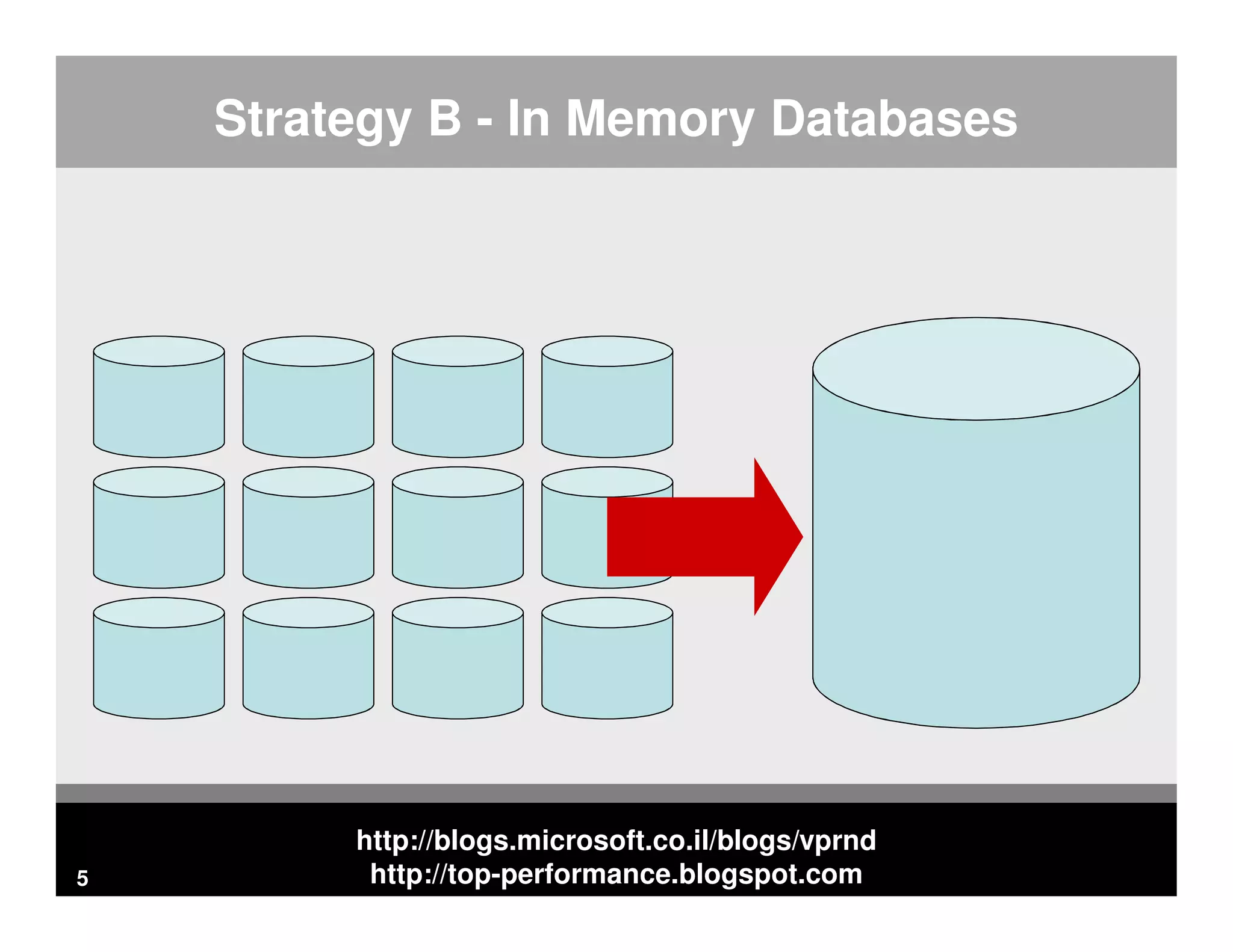 http://blogs.microsoft.co.il/blogs/vprnd http://top-performance.blogspot.com5 Strategy B - In Memory Databases 