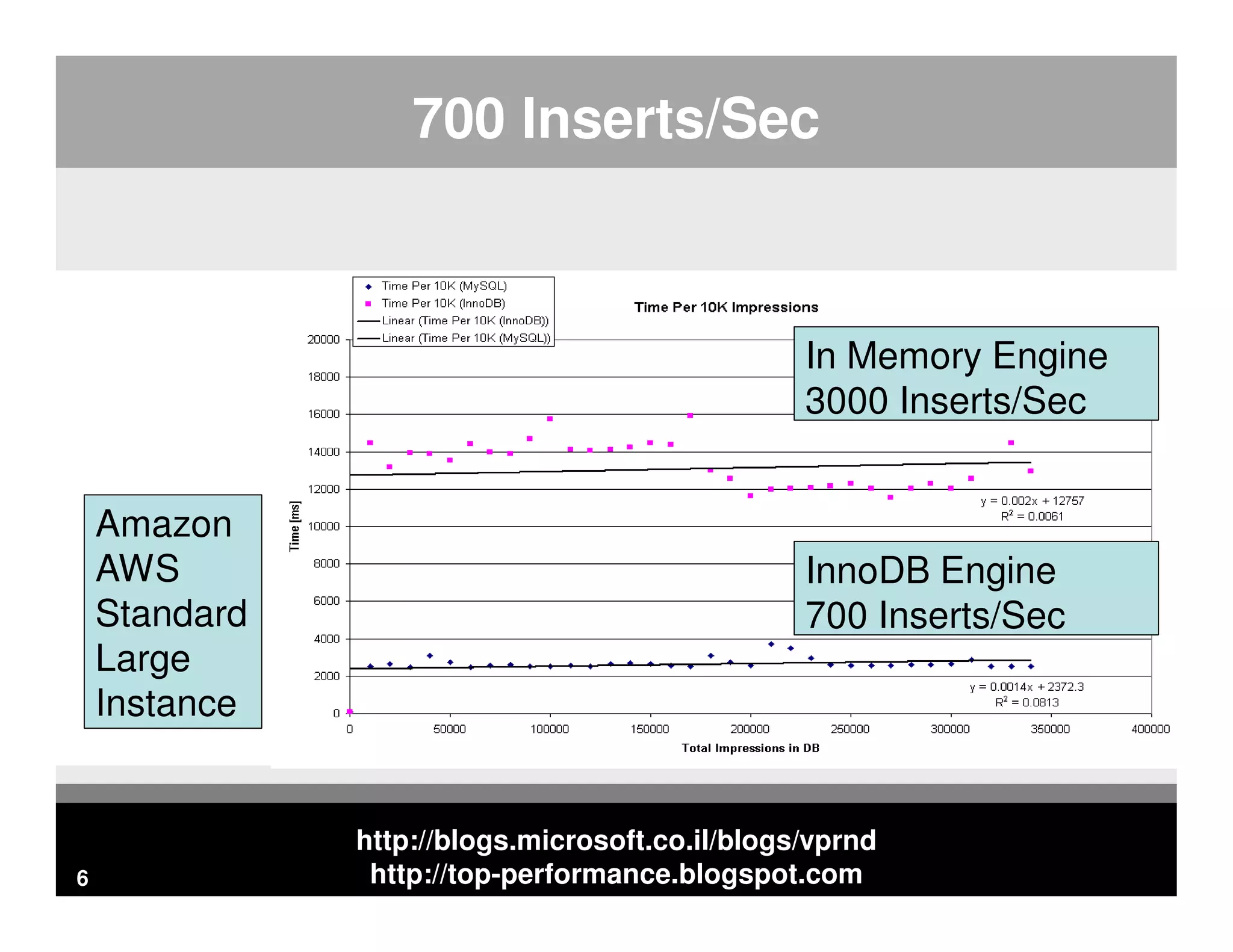 http://blogs.microsoft.co.il/blogs/vprnd http://top-performance.blogspot.com6 700 Inserts/Sec In Memory Engine 3000 Inserts/Sec InnoDB Engine 700 Inserts/Sec Amazon AWS Standard Large Instance 