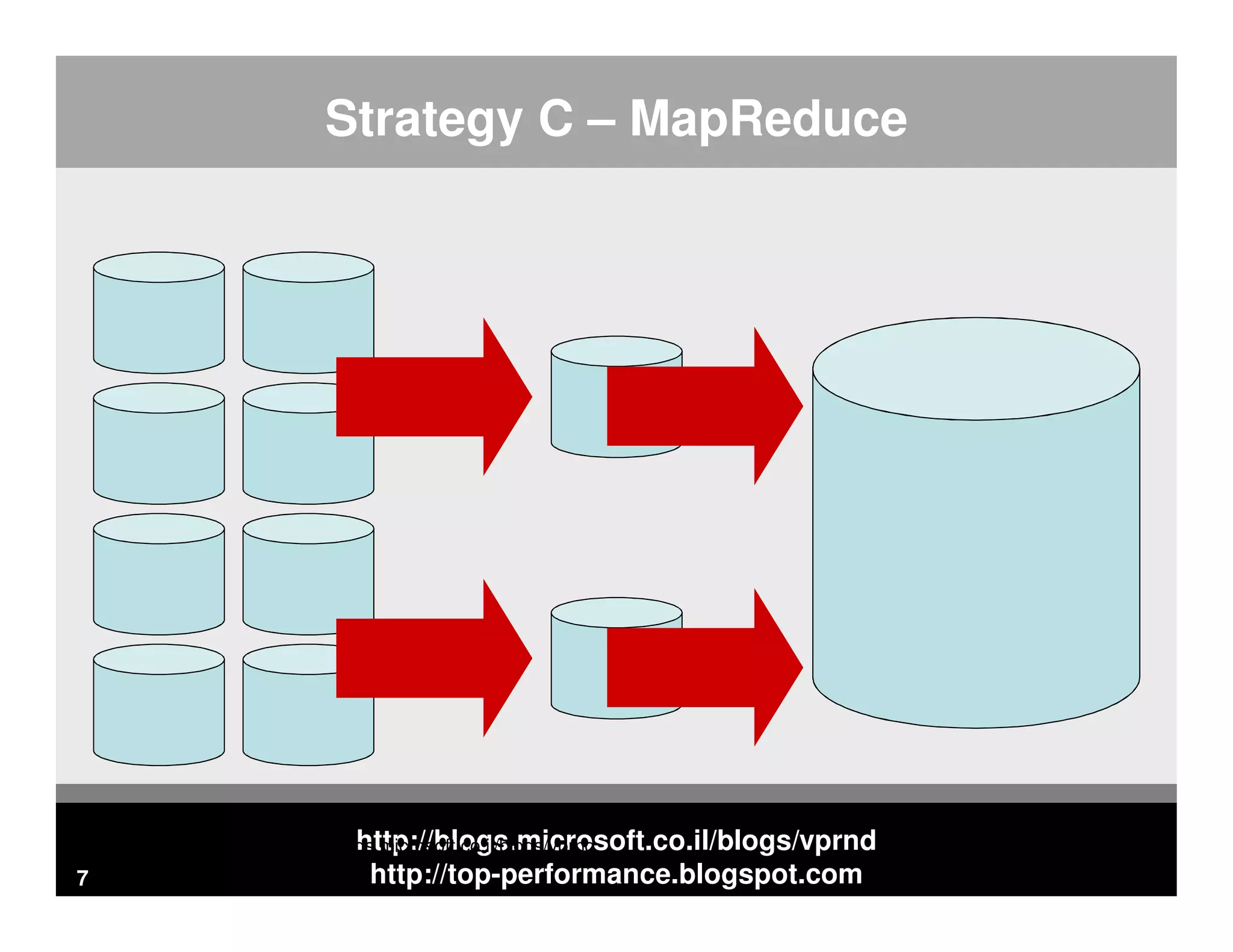http://blogs.microsoft.co.il/blogs/vprnd http://top-performance.blogspot.com7 Strategy C – MapReduce http://blogs.microsoft.co.il/blogs/vprnd 