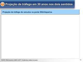10
Projeção de tráfego em 30 anos nos dois sentidos1
Milhares de veículos por dia
Anos de operação da ponte
113
92%
5%
3%
20
87
92%
5%
3%
89%
5% 6%
1
10
83%
5%
5%
30
138
92%
15
63
92%
5% 4%
10
43
91%
5% 4%
5
25
3%
25
12%
LevesÔnibusCaminhões
FONTE: PMI-Consórcio; ABCR; ANTT; Tendências; análise da equipe
Projeção do tráfego de veículos na ponte SSA-Itaparica
 