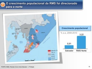 O crescimento populacional da RMS foi direcionado
para o norte
2
FONTE: IBGE, Revista Como Anda Salvador – 2ª Edição
Crescimento populacional
0,91
3,22
Salvador RMS Norte
% a.a, 2000-2010
18
 