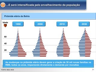 Pirâmide etária da Bahia
21
...E será intensificada pelo envelhecimento da população2
40
20
Idade
1990 2000 2030
As mudanças na pirâmide etária devem gerar a criação de 30 mil novas famílias na
RMS, todos os anos, impactando diretamente a demanda por moradias
FONTE: IBGE, MCM
-8,0 -6,0 -4,0 -2,0 0,0 2,0 4,0 6,0 8,0
0-4
5-9
10-14
15-19
20-24
25-29
30-34
35-39
40-44
45-49
50-54
55-59
60-64
65-69
70-74
75-79
80-84
85-89
90+
Homens1991 Mulheres1991
-8,0 -6,0 -4,0 -2,0 0,0 2,0 4,0 6,0 8,0
0-4
5-9
10-14
15-19
20-24
25-29
30-34
35-39
40-44
45-49
50-54
55-59
60-64
65-69
70-74
75-79
80-84
85-89
90+
Homens2000 Mulheres2000
2010
-8,0 -6,0 -4,0 -2,0 0,0 2,0 4,0 6,0
0-4
5-9
10-14
15-19
20-24
25-29
30-34
35-39
40-44
45-49
50-54
55-59
60-64
65-69
70-74
75-79
80-84
85-89
90ou+
Homens2010 Mulheres2010
-8,0 -6,0 -4,0 -2,0 0,0 2,0 4,0 6,0
0-4
5-9
10-14
15-19
20-24
25-29
30-34
35-39
40-44
45-49
50-54
55-59
60-64
65-69
70-74
75-79
80-84
85-89
90ou+
Homens2030 Mulheres2030
60
 