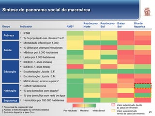 29
Síntese do panorama social da macroárea
▪ IFDM
▪ % da população nas classes D e E
▪ Mortalidade infantil (por 1.000)
▪ % óbitos por doenças infecciosas
▪ Médicos por 1.000 habitantes
▪ Leitos por 1.000 habitantes
▪ IDEB (E.F. anos iniciais)
▪ IDEB (E.F. anos finais)
▪ Escolarização Líquida E.F.
▪ Escolarização Líquida E.M.
▪ Matrículas no ensino superior1
▪ Déficit Habitacional
▪ % dos domicílios com esgoto2
▪ % dos domicílios com rede de água
▪ Homicídios por 100.000 habitantes
Saúde
Educação
Habitação
Segurança
Pobreza
1 Percentual da população total
2 Acesso a rede de esgoto ou com fossa séptica
3 Excluindo Itaparica e Vera Cruz
Grupo Indicador
Valor subestimado devido
às casas de veraneio
Recôncavo
Norte
Baixo
SulRMS3
Recôncavo
Sul
Ilha de
Itaparica
Valor superestimado
devido às casas de veraneio
Mediana Média BrasilPior resultado
 