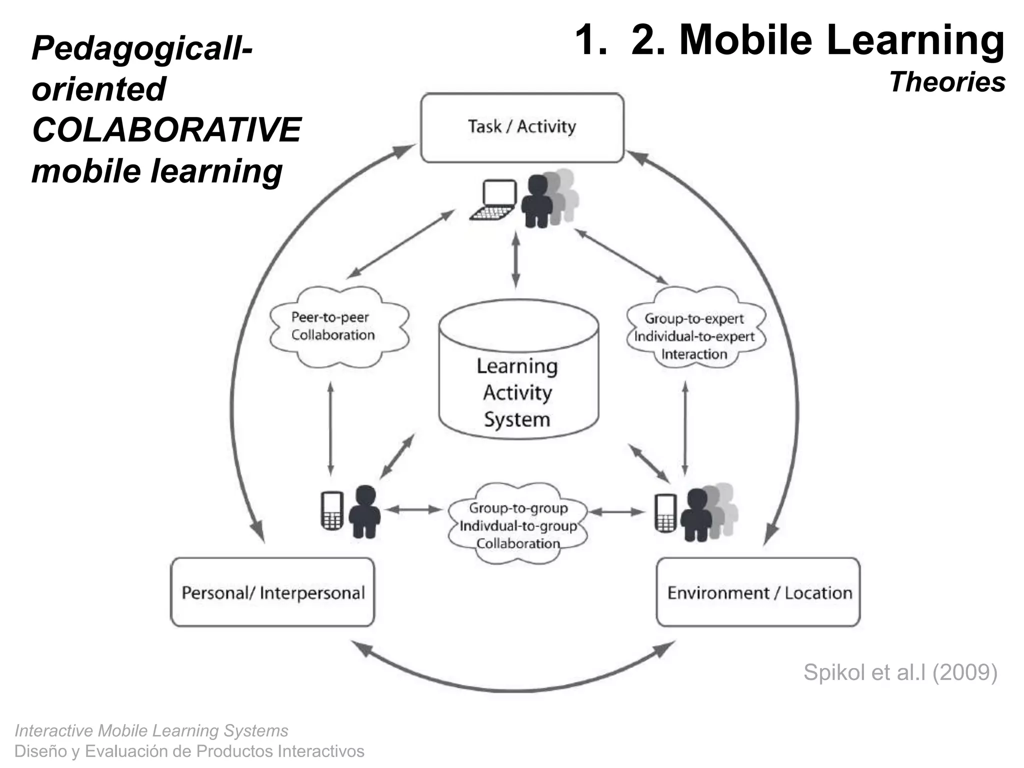 Interactive Mobile Learning Systems
Diseño y Evaluación de Productos Interactivos
1. 2. Mobile Learning
Theories
Spikol et al.l (2009)
Pedagogicall-
oriented
COLABORATIVE
mobile learning
 