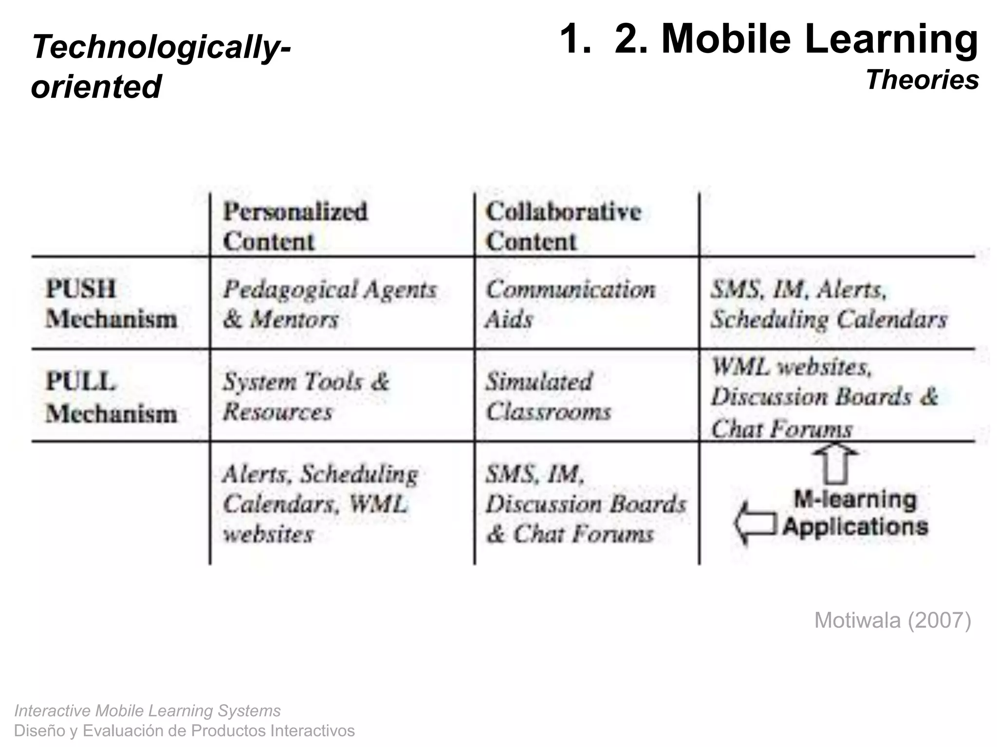 Interactive Mobile Learning Systems
Diseño y Evaluación de Productos Interactivos
1. 2. Mobile Learning
Theories
Motiwala (2007)
Technologically-
oriented
 
