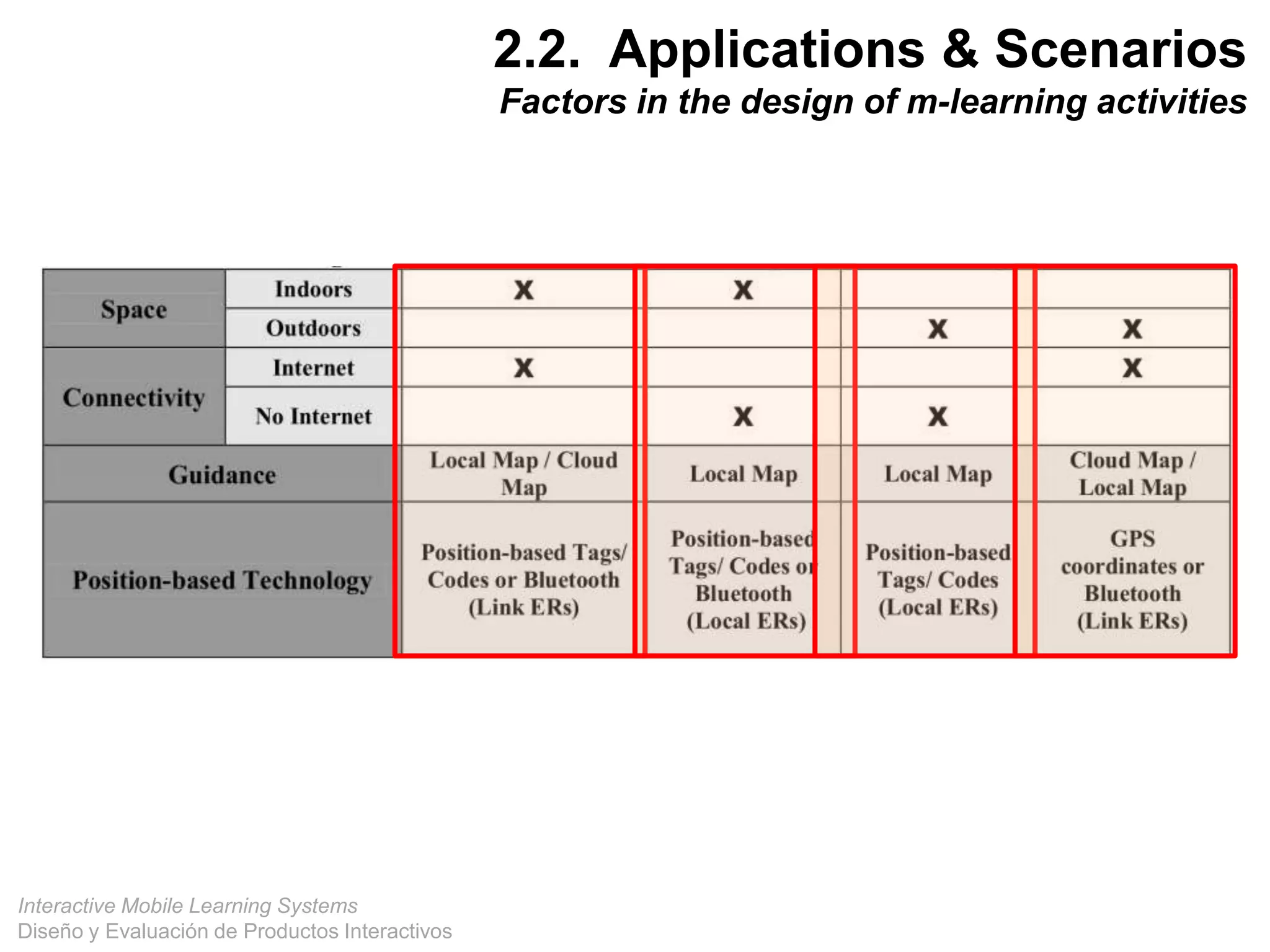 Interactive Mobile Learning Systems
Diseño y Evaluación de Productos Interactivos
2.2. Applications & Scenarios
Factors in the design of m-learning activities
 