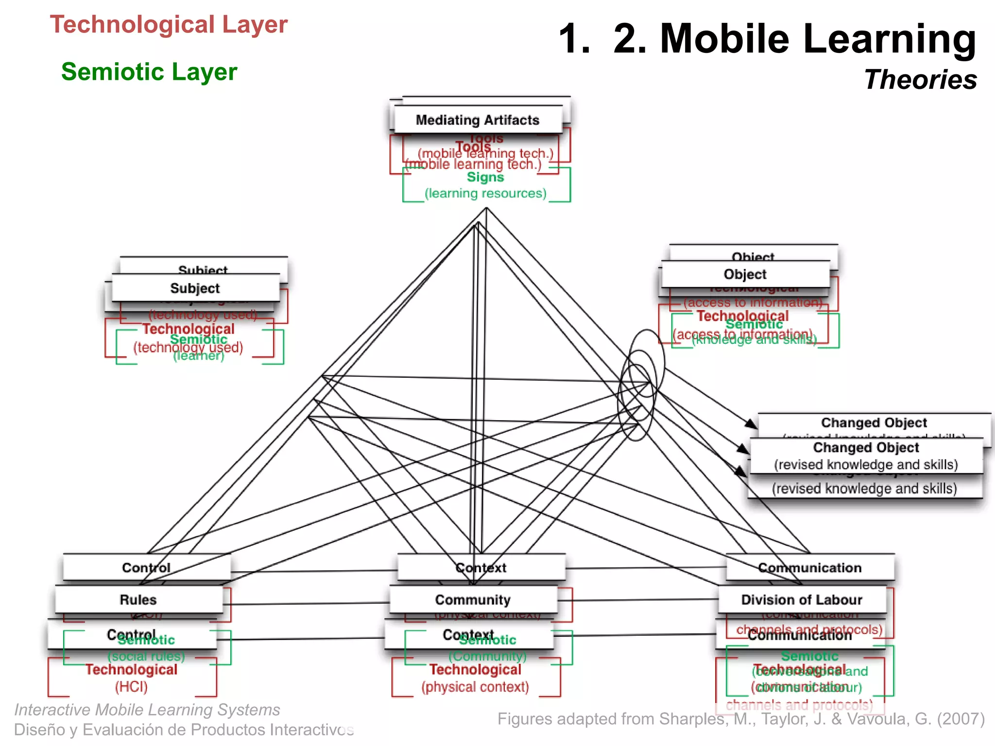 Interactive Mobile Learning Systems
Diseño y Evaluación de Productos Interactivos
Technological Layer
Semiotic Layer
Figures adapted from Sharples, M., Taylor, J. & Vavoula, G. (2007)
1. 2. Mobile Learning
Theories
 