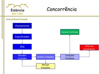 Concorrência
Concorrência Privada
Planejamento
Especificações
RFQ
Receber
Cotações
Avaliar Cotações
Revisar
Cotações
Cotações
Finalistas
Informar
perdedores
Assinar Contrato
 