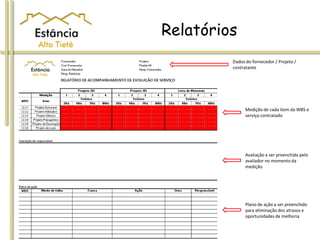 Relatórios
Dados do fornecedor / Projeto /
contratante
Medição de cada item da WBS e
serviço contratado
Avaliação a ser preenchida pelo
avaliador no momento da
medição
Plano de ação a ser preenchido
para eliminação dos atrasos e
oportunidades de melhoria
 