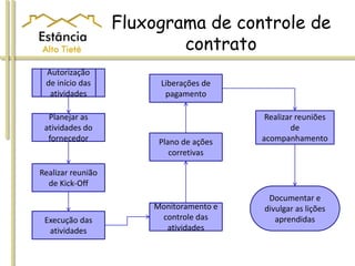 Fluxograma de controle de
contrato
Autorização
de início das
atividades
Planejar as
atividades do
fornecedor
Realizar reunião
de Kick-Off
Execução das
atividades
Monitoramento e
controle das
atividades
Plano de ações
corretivas
Liberações de
pagamento
Realizar reuniões
de
acompanhamento
Documentar e
divulgar as lições
aprendidas
 