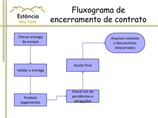 Fluxograma de
encerramento de contrato
Checar entrega
do escopo
Validar a entrega
Finalizar
pagamentos
Check-List de
pendências e
obrigações
Aceite final
Arquivar contrato
e documentos
relacionados
 