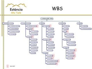 WBS
B
B
B
B
B
B
B
B
B
B
B
B
B
B
B Itens BUY
 