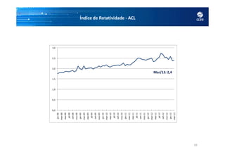 Índice de Rotatividade - ACL
1,5
2,0
2,5
3,0
Mar/13: 2,4
10
0,0
0,5
1,0
1,5
jan-08
mar-08
mai-08
jul-08
set-08
nov-08
jan-09
mar-09
mai-09
jul-09
set-09
nov-09
jan-10
mar-10
mai-10
jul-10
set-10
nov-10
jan-11
mar-11
mai-11
jul-11
set-11
nov-11
jan-12
mar-12
mai-12
jul-12
set-12
nov-12
jan-13
mar-13
 