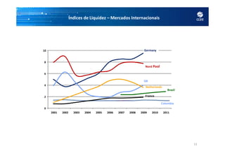 Índices de Liquidez – Mercados Internacionais
Germany
Nord Pool
GB
6
8
10
11
GB
Netherlands
France
0
2
4
2001 2002 2003 2004 2005 2006 2007 2008 2009 2010 2011
Brazil
Colombia
 