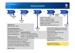 Releases do CliqCCEE
Out/12
Jan, Fev,
Mar/13
Abr, Mai
/13
Jul/13 Jan/14
CliqCCEE
v1.0 •Leilão "A“ em 2013
•Leilão - 12º LEN (A-3 2011)
•Ajuste no relatório AGP001
•Criação do Comercializador Varejista
•Melhorias de Regras
•Online MCSD retirado do escopo 1.0
•Leilão "A“ em 2013
•Leilão - 12º LEN (A-3 2011)
•Ajuste no relatório AGP001
•Criação do Comercializador Varejista
•Melhorias de Regras
•Online MCSD retirado do escopo 1.0
CliqCCEE
v2.0/2.1
CliqCCEE
v3.0
CliqCCEE
v1.1
CliqCCEE v1.0
MCSD ex-post / 103%
CliqCCEE v1.0
MCSD ex-post / 103%
... ... ... ...
CliqCCEE
v1.0
CliqCCEE
v2.0
CliqCCEE
v3.0
CliqCCEE
v1.1
CliqCCEE
v1.2
•Portaria 455 - Registro de contratos ex
ante semanal, flexibilidade contratual e
preço associado
•Nova Metodologia de Garantias
Financeiras – Fase II
•Angra – Fase II
•Cessão de excedentes por
Consumidores Livres e Especiais
•Regras Jan/14
•Portaria 455 - Registro de contratos ex
ante semanal, flexibilidade contratual e
preço associado
•Nova Metodologia de Garantias
Financeiras – Fase II
•Angra – Fase II
•Cessão de excedentes por
Consumidores Livres e Especiais
•Regras Jan/14
v3.0
CliqCCEE
v1.2
MCSD ex-post / 103%
Demandas Regulatórias
•Cessão de Energia de Reserva
•Penalidade de Energia de Reserva
•Multa Anemométrica
•Operacionalização do 2º LFA
MP579 / Lei 12.783
•Sazonalização de Garantia Física de Cotas
•Criação de Nova Modalidade contratual
•Manutenção de Cadastro de Agentes
•Transferência do MCP para os Distribuidores
•Alteração de Metodologia de Penalidades
•Apuração e Liquidação do Regime de Cotas
Angra – Fase I
MCSD ex-post / 103%
Demandas Regulatórias
•Cessão de Energia de Reserva
•Penalidade de Energia de Reserva
•Multa Anemométrica
•Operacionalização do 2º LFA
MP579 / Lei 12.783
•Sazonalização de Garantia Física de Cotas
•Criação de Nova Modalidade contratual
•Manutenção de Cadastro de Agentes
•Transferência do MCP para os Distribuidores
•Alteração de Metodologia de Penalidades
•Apuração e Liquidação do Regime de Cotas
Angra – Fase I
Resolução CNPE 03
•Cálculo e publicação de preços:
•Ajustes da Contabilização do MCP
•Ajustes em Penalidade de Energia
•Ajustes no cálculo do RRV
Resolução CNPE 03
•Cálculo e publicação de preços:
•Ajustes da Contabilização do MCP
•Ajustes em Penalidade de Energia
•Ajustes no cálculo do RRV
Sem definição de data
•CNPE 03 – fase definitiva
Sem definição de data
•CNPE 03 – fase definitiva
 