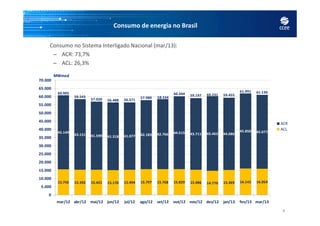 Consumo de energia no Brasil
Consumo no Sistema Interligado Nacional (mar/13):
– ACR: 73,7%
– ACL: 26,3%
60.905
58.543
57.020 56.488 56.571
57.980 58.534
60.344 59.197 60.231 59.455
61.991 61.130
50.000
55.000
60.000
65.000
70.000
MWmed
4
15.756 15.392 15.421 15.170 15.494 15.797 15.768 15.829 15.486 14.770 15.369 16.142 16.054
45.149
43.151 41.599 41.318 41.077 42.183 42.766 44.515 43.711 45.462 44.086
45.850 45.077
0
5.000
10.000
15.000
20.000
25.000
30.000
35.000
40.000
45.000
50.000
mar/12 abr/12 mai/12 jun/12 jul/12 ago/12 set/12 out/12 nov/12 dez/12 jan/13 fev/13 mar/13
ACR
ACL
 
