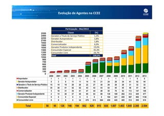 Evolução de Agentes na CCEE
1050
1200
1350
1500
1650
1800
1950
2100
2250
2400
2550
Participação - Mai/2013
Classe [%]
Gerador a Título de Serviço Público 1,3%
Gerador Autoprodutor 1,8%
Distribuidor 1,8%
Comercializador 6,0%
Gerador Produtor Independente 19,0%
Consumidor Especial 45,4%
Consumidor Livre 24,7%
Total 100,0%
Evolução de Agentes na CCEE
5Total 58 95 126 146 194 662 826 915 935 1.007 1.403 1.645 2.300 2.504
0
150
300
450
600
750
900
1050
2000 2001 2002 2003 2004 2005 2006 2007 2008 2009 2010 2011 2012 2013
Importador 1 1 1 1 1 1 1 1 1 1 1 1 0 0
GeradorAutoprodutor 0 3 8 11 11 14 15 21 24 28 34 41 42 44
Gerador a Título de Serviço Público 15 19 19 20 20 22 27 30 29 28 28 31 32 33
Distribuidor 35 39 41 42 42 43 43 43 43 45 45 46 47 46
Comercializador 5 18 31 35 41 47 44 48 55 70 93 113 147 149
Gerador Produtor Independente 2 15 26 37 45 65 83 88 130 169 262 312 445 477
Consumidor Especial 0 0 0 0 0 0 0 0 194 221 455 587 992 1136
Consumidor Livre 0 0 0 0 34 470 613 684 459 445 485 514 595 619
 