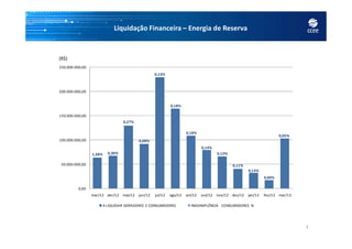 Liquidação Financeira – Energia de Reserva
0,27%
0,13%
0,18%
150.000.000,00
200.000.000,00
250.000.000,00
(R$)
7
1,38% 0,30%
0,08%
0,18%
0,14%
0,13%
0,11%
0,13%
0,00%
0,05%
0,00
50.000.000,00
100.000.000,00
mar/12 abr/12 mai/12 jun/12 jul/12 ago/12 set/12 out/12 nov/12 dez/12 jan/13 fev/13 mar/13
A LIQUIDAR GERADORES E CONSUMIDORES INADIMPLÊNCIA CONSUMIDORES %
 