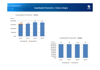 Liquidação Financeira – Cotas e Angra
Liquidação Financeira - Cotas
50.000,00
100.000,00
150.000,00
200.000,00
R$ mil
5,3%
0%
0%
0%
Liquidação Financeira - Angra
8
0,00
jan/13 fev/13 mar/13 abr/13
Contabilizado Inadimplência
0,00
20.000,00
40.000,00
60.000,00
80.000,00
100.000,00
120.000,00
140.000,00
160.000,00
jan/13 fev/13 mar/13 abr/13
R$ mil
Contabilizado Inadimplência
0% 0% 0%0,5%
 