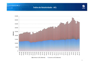 Índice de Rotatividade - ACL
25.000
30.000
35.000
40.000
45.000
MWmed
9
0
5.000
10.000
15.000
20.000
jan-08
mar-08
mai-08
jul-08
set-08
nov-08
jan-09
mar-09
mai-09
jul-09
set-09
nov-09
jan-10
mar-10
mai-10
jul-10
set-10
nov-10
jan-11
mar-11
mai-11
jul-11
set-11
nov-11
jan-12
mar-12
mai-12
jul-12
set-12
nov-12
jan-13
mar-13
MWmed
Contratos no ACL (Mwmed) Consumo no ACL (Mwmed)
 
