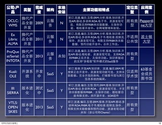公司:产
品
类型
完成
度
架构
本地
安装
主要功能和特点
定位类
型
应用案
例
OCLC:
WMS
换代产
品全新
开发
2009
云服
务
N
采订.流通.编⺫⽬目.互借.ERM.分析.报表.知识库.开
放API.移动.多语种.RDA.电⼦子书，资源发现可
选，有限⽀支持FRBR和关联数据，⽆无保存功
能，框检索开发中。全⺴⽹网域管理和发现。
所有类
型
Pepperdi
ne⼤大学
Ex
Libris:
ALMA
换代产
品全新
开发
2011
云服
务
N
采订.流通.编⺫⽬目.互借.ERM.分析.报表.知识库.开
放API.移动.多语种.RDA.电⼦子书.框检索.视频流.
保存，资源发现可选，有限⽀支持FRBR和关联
数据，预约功能开发中。合并⼯工作流。
不适⽤用
公共馆
波⼠士顿
⼤大学
ProQue
st/Serial:
INTOTA
换代产
品全新
开发
2013
云服
务
未知
采订.流通.编⺫⽬目.互借.ERM.分析.报表.知识库.开
放API.移动.框检索，资源发现可选，⽀支持RDA
和FRBR正在开发，⽆无保存功能。知识库驱动
的⽀支持“多租客”软件模式的SaaS服务
所有类
型
Kuali:
OLE
开源系
统
开发
中
SaaS Y
采订.报表.开放API.知识库，流通.编⺫⽬目.ERM.框
搜索正在开发中，资源发现功能可选，⽀支持关
联数据。完全开放的架构，打破图书馆与其它
信息系统的隔阂。
仅适⽤用
学术馆
63基⾦金
会成员
图书馆
III:
SIERRA
版本进
化
测试
中
SaaS Y
采订.流通.编⺫⽬目.互借.预约.ERM.报表.知识库.开
放API.移动.多语种.RDA，资源发现可选，不⽀支
持关联数据和FRBR，⽆无保存功能，框检索功
能有限⽀支持。⽤用开源开发，SOA组件
所有类
型
VTLS:
OPEN
SKIES
版本进
化
2013 SaaS Y
采订.流通.编⺫⽬目.互借.ERM.报表.开放API.移动.多
语种.RDA.FRBR.电⼦子书.框检索.视频流.保存，
有限⽀支持关联数据和预约功能，资源发现功能
未知（该公司有Chamo）
所有类
型
1813年5月22⽇日星期三
 