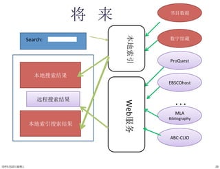• 发现系统的解释（cf. Marshall
Breeding)
Search:(
ProQuest
…
Web
EBSCOhost
…
MLA(
Bibliography
ABC=CLIO
将 来
2313年5月22⽇日星期三
 