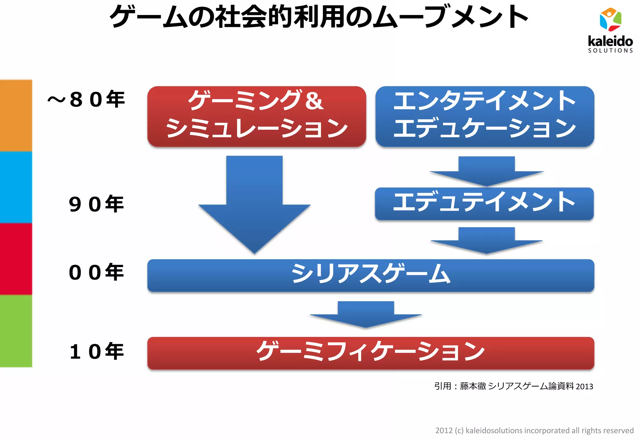2012 (c) kaleidosolutions incorporated all rights reserved
ゲームの社会的利用のムーブメント
～８０年
９０年
００年
１０年
ゲーミング＆
シミュレーション
エンタテイメント
エデュケーション
エデュテイメント
シリアスゲーム
ゲーミフィケーション
引用：藤本徹 シリアスゲーム論資料 2013
 