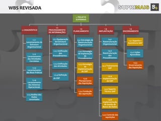 1. PROJETO
SUPRIMAIS
1.1 DIAGNÓSTICO
1.1.1
Levantamento da
Estrutura
Organizacional
1.1.2
Levantamento
das Atividades
Correlatas
1.1.3
Levantamento
das Boas Práticas
1.1.4
Levantamento
dos Sistemas
Operacionais
1.1.5 Análise dos
Dados
Levantados
1.2
PROCESSAMENTO
DE INFORMAÇÕES
1.2.1 Equiparação
da Estrutura
Organizacional
1.2.2 Unificação
dos
Procedimentos
1.2.3 Unificação
das Atividades
1.2.4 Definição
do ERP
1.3
PLANEJAMENTO
1.3.1 Estratégia de
Reestruturação
Organizacional
1.3.2 Estratégia
de Implantação
de
Procedimentos
1.3.3 Estratégia
de
Implementação
do SAP
1.3.4
Planejamento
das Aquisições
1.3.4 Condução
das aquisições
1.4
IMPLANTAÇÃO
1.4.1
Reestruturação
Organizacional
1.4.2
Reestruturação
dos
Procedimentos
1.4.3 Treinamento
SAP
1.4.4
Implementação
do SAP
1.4.5 Suporte
Técnico SAP
1.4.6
Implementação
de Gestão de
Banco de Dados
1.4.5 Controle das
aquisições
1.5
ENCERRAMENTO
1.5.1 Suporte e
Assistência SAP
1.5.2 Lições
Aprendidas
1.5.3
Encerramento
das Aquisições
 