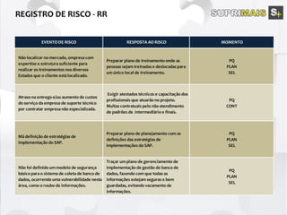 EVENTO DE RISCO RESPOSTA AO RISCO MOMENTO
Não localizar no mercado, empresa com
expertise e estrutura suficiente para
realizar os treinamentos nos diversos
Estados que o cliente está localizado.
Preparar plano de treinamento onde as
pessoas sejam treinadas e deslocadas para
um único local de treinamento.
PQ
PLAN
SEL
Atraso na entrega e/ou aumento de custos
do serviço da empresa de suporte técnico
por contratar empresa não especializada.
Exigir atestados técnicos e capacitação dos
profissionais que atuarão no projeto.
Multas contratuais pelo não-atendimento
de padrões de intermediário e finais.
PQ
CONT
Má definição de estratégias de
implementação do SAP.
Preparar plano de planejamento com as
definições das estratégias de
implementações do SAP.
PQ
PLAN
SEL
Não foi definido um modelo de segurança
básico para o sistema de coleta de banco de
dados, ocorrendo uma vulnerabilidade nesta
área, como o roubo de informações.
Traçar um plano de gerenciamento de
implementação de gestão de banco de
dados, fazendo com que todas as
informações estejam seguras e bem
guardadas, evitando vazamento de
informações.
PQ
PLAN
SEL
 