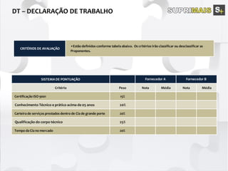 CRITÉRIOS DE AVALIAÇÃO
•Estão definidos conforme tabela abaixo. Os critérios irão classificar ou desclassificar as
Proponentes.
SISTEMA DE PONTUAÇÃO
Critério Peso Nota Média Nota Média
Certificação ISO 9001 15%
Conhecimento Técnico e prático acima de 05 anos 20%
Carteira de serviços prestados dentro de Cia de grande porte 20%
Qualificação do corpo técnico 25%
Tempo da Cia no mercado 20%
Fornecedor A Fornecedor B
 
