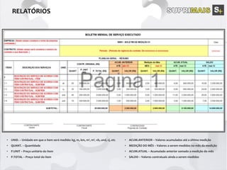 • UNID. – Unidade em que o item será medido: kg, m, km, m², m³, vb, und, cj, etc
• QUANT. – Quantidade
• P.UNIT – Preço unitário do item
• P.TOTAL – Preço total do item
• ACUM.ANTERIOR – Valores acumulados até a última medição
• MEDIÇÃO DO MÊS – Valores a serem medidos no mês da medição
• ACUM.ATUAL – Acumulado anterior somado a medição do mês
• SALDO – Valores contratuais ainda a serem medidos
 