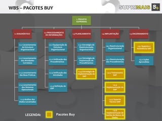 LEGENDA: Pacotes Buy
1. PROJETO
SUPRIMAIS
1.1 DIAGNÓSTICO
1.1.1 Levantamento
da Estrutura
Organizacional
1.1.2 Levantamento
das Atividades
Correlatas
1.1.3 Levantamento
das Boas Práticas
1.1.4 Levantamento
dos Sistemas
Operacionais
1.1.5 Análise dos
Dados Levantados
1.2 PROCESSAMENTO
DE INFORMAÇÕES
1.2.1 Equiparação da
Estrutura
Organizacional
1.2.2 Unificação dos
Procedimentos
1.2.3 Unificação das
Atividades
1.2.4 Definição do
ERP
1.3 PLANEJAMENTO
1.3.1 Estratégia de
Reestruturação
Organizacional
1.3.2 Estratégia de
Implantação de
Procedimentos
1.3.3 Estratégia de
Implementação do
SAP
1.4 IMPLANTAÇÃO
1.4.1 Reestruturação
Organizacional
1.4.2 Reestruturação
dos Procedimentos
1.4.3 Treinamento
SAP
1.4.4
Implementação do
SAP
1.4.5 Suporte
Técnico SAP
1.4.6
Implementação de
Gestão de Banco de
Dados
1.5 ENCERRAMENTO
1.5.1 Suporte e
Assistência SAP
1.5.2 Lições
Aprendidas
 