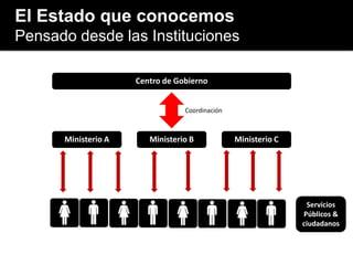 Servicios
Públicos &
ciudadanos
Coordinación
Centro de Gobierno
Ministerio A Ministerio B Ministerio C
El Estado que conocemos
Pensado desde las Instituciones
 