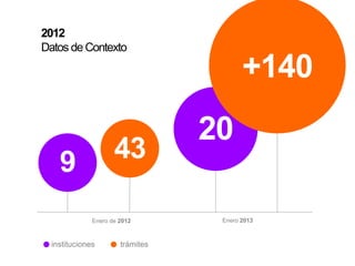 2012
Datos de Contexto
Enero de 2012 Enero 2013
instituciones
9 43
20
+140
trámites
 