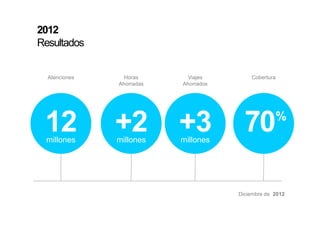 12millones
Atenciones
+2millones
Horas
Ahorradas
+3millones
Viajes
Ahorrados
2012
Resultados
Cobertura
70%
Diciembre de 2012
 