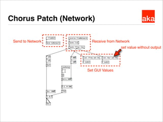 akaChorus Patch (Network)
Send to Network Receive from Network
Set GUI Values
set value without output
 