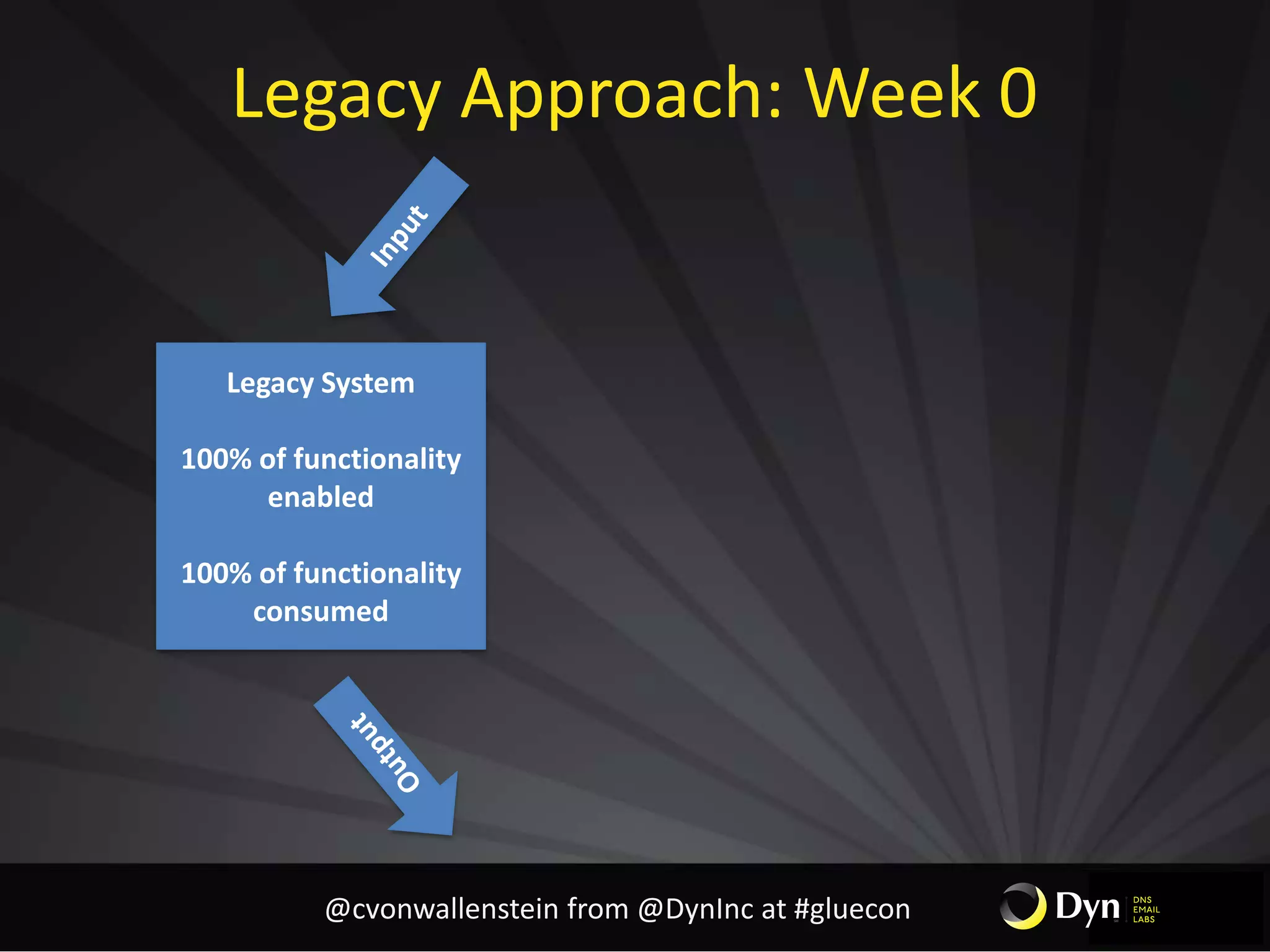 Legacy Approach: Week 0
Legacy System
100% of functionality
enabled
100% of functionality
consumed
@cvonwallenstein from @DynInc at #gluecon
 