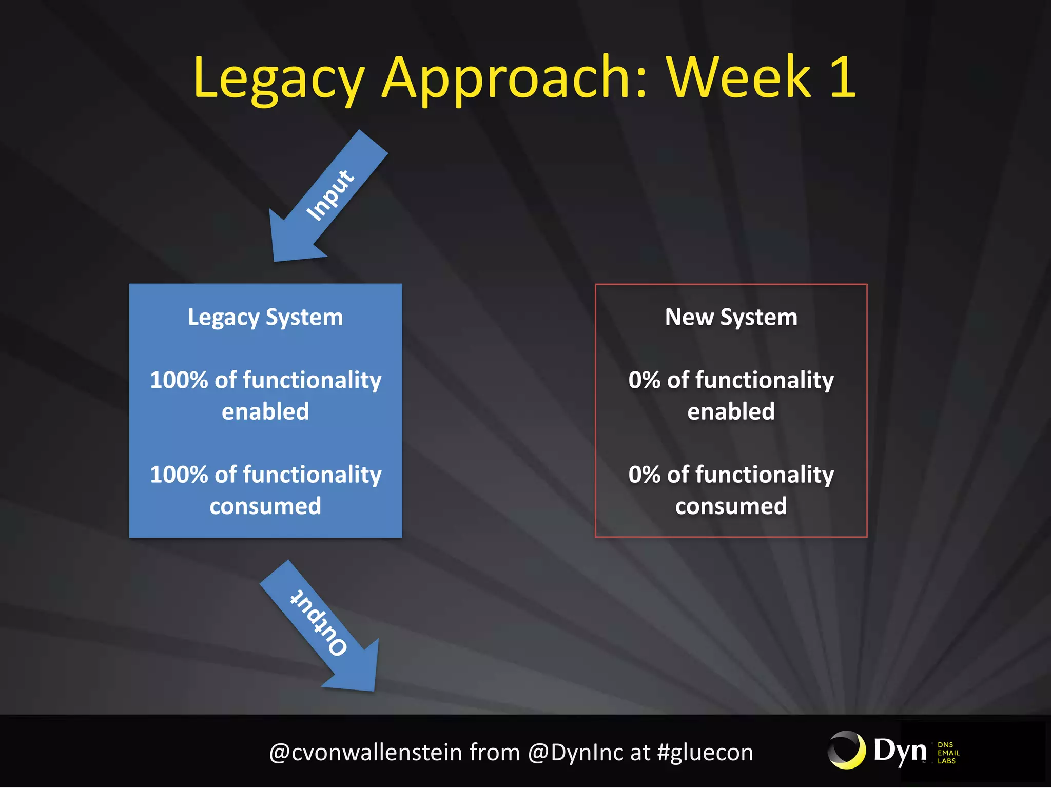 Legacy Approach: Week 1
Legacy System
100% of functionality
enabled
100% of functionality
consumed
New System
0% of functionality
enabled
0% of functionality
consumed
@cvonwallenstein from @DynInc at #gluecon
 
