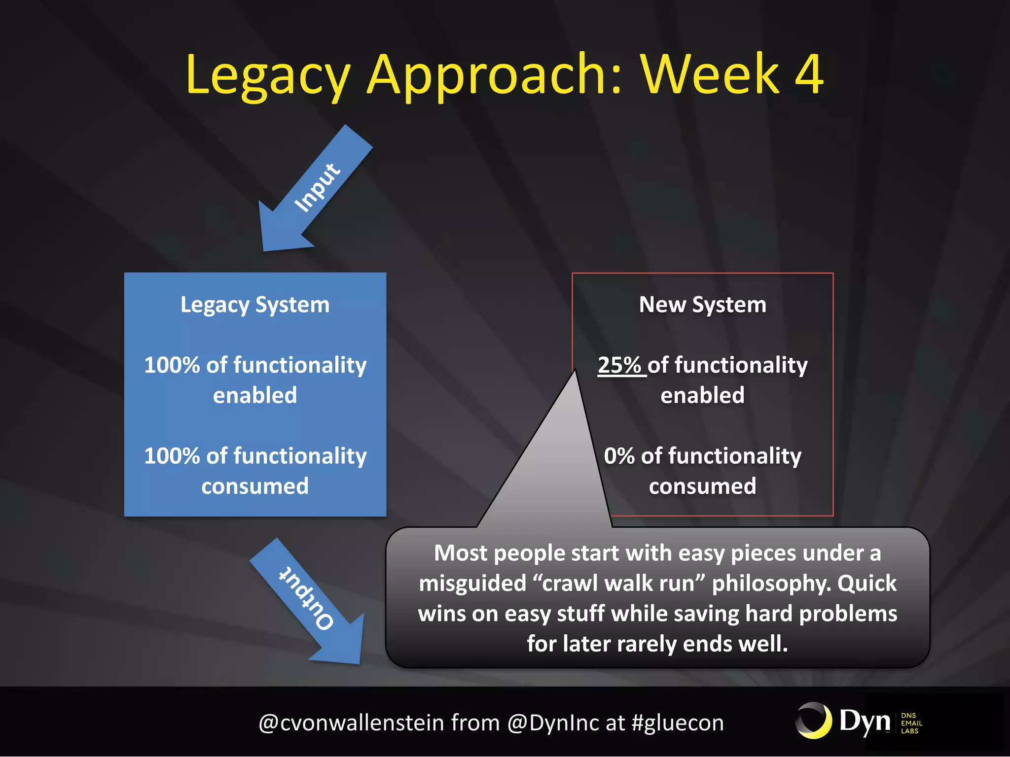 Legacy Approach: Week 4
Legacy System
100% of functionality
enabled
100% of functionality
consumed
New System
25% of functionality
enabled
0% of functionality
consumed
Most people start with easy pieces under a
misguided “crawl walk run” philosophy. Quick
wins on easy stuff while saving hard problems
for later rarely ends well.
@cvonwallenstein from @DynInc at #gluecon
 