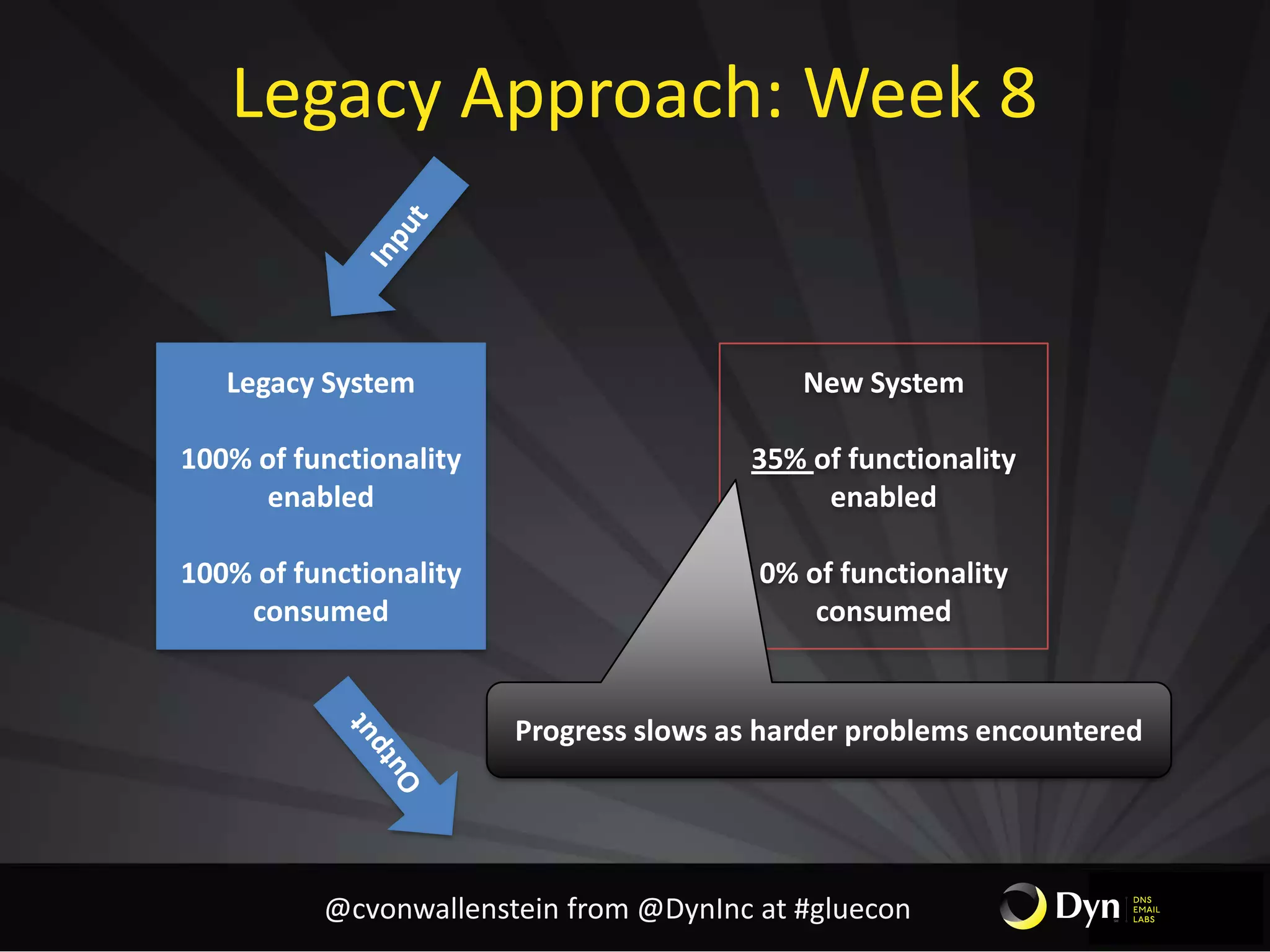 Legacy Approach: Week 8
Legacy System
100% of functionality
enabled
100% of functionality
consumed
New System
35% of functionality
enabled
0% of functionality
consumed
Progress slows as harder problems encountered
@cvonwallenstein from @DynInc at #gluecon
 