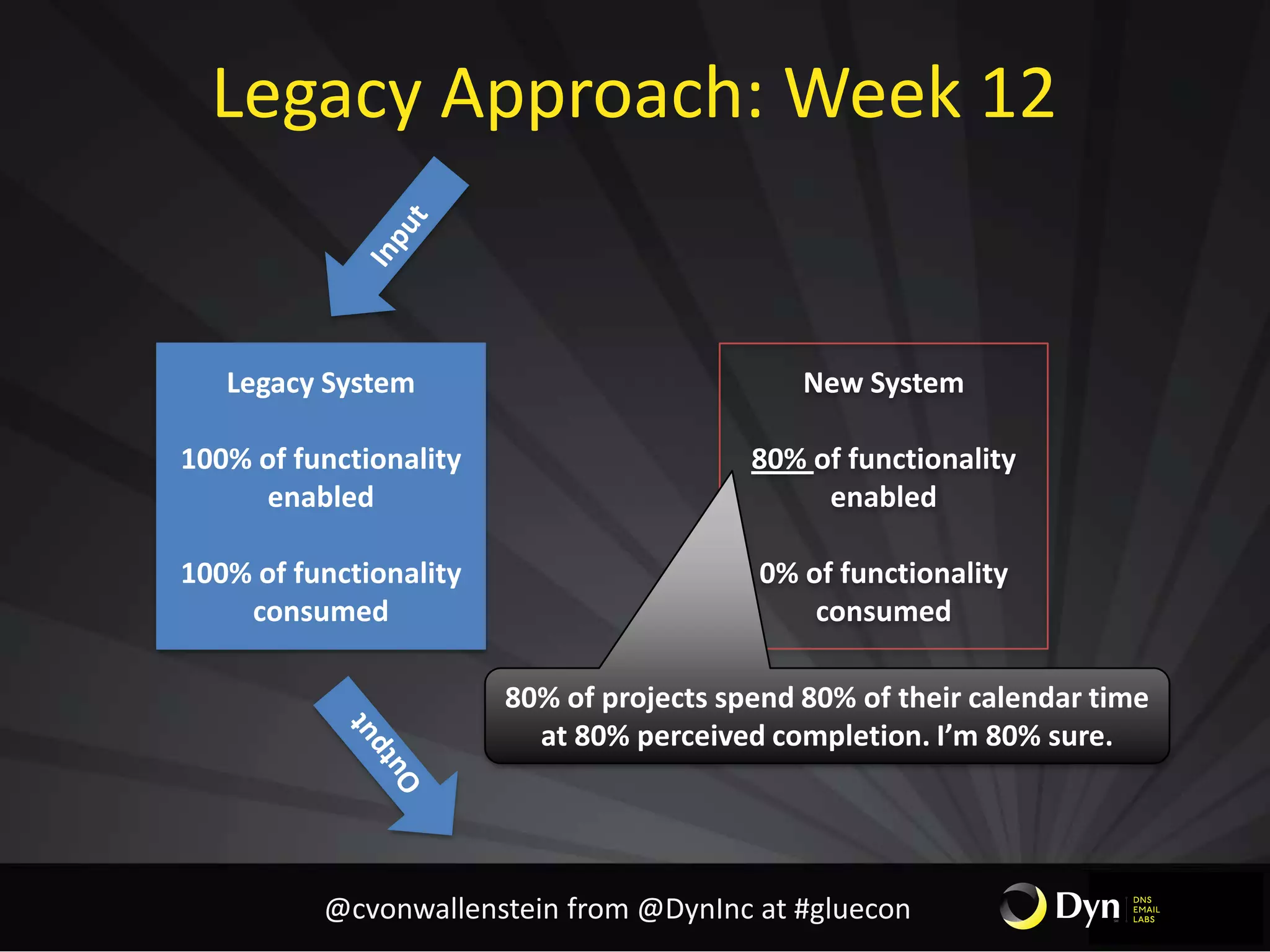 Legacy Approach: Week 12
Legacy System
100% of functionality
enabled
100% of functionality
consumed
New System
80% of functionality
enabled
0% of functionality
consumed
80% of projects spend 80% of their calendar time
at 80% perceived completion. I’m 80% sure.
@cvonwallenstein from @DynInc at #gluecon
 