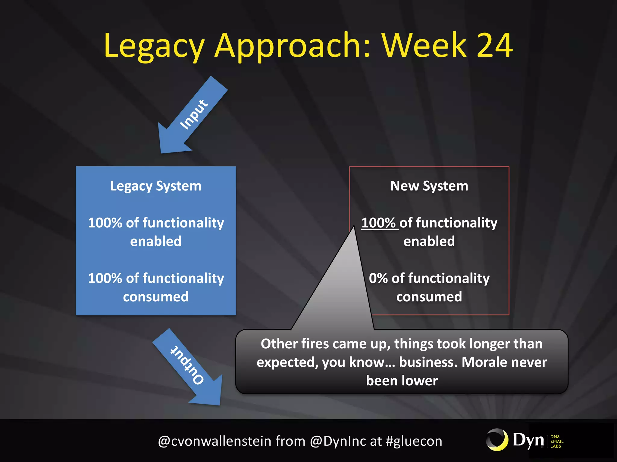 Legacy Approach: Week 24
Legacy System
100% of functionality
enabled
100% of functionality
consumed
New System
100% of functionality
enabled
0% of functionality
consumed
Other fires came up, things took longer than
expected, you know… business. Morale never
been lower
@cvonwallenstein from @DynInc at #gluecon
 