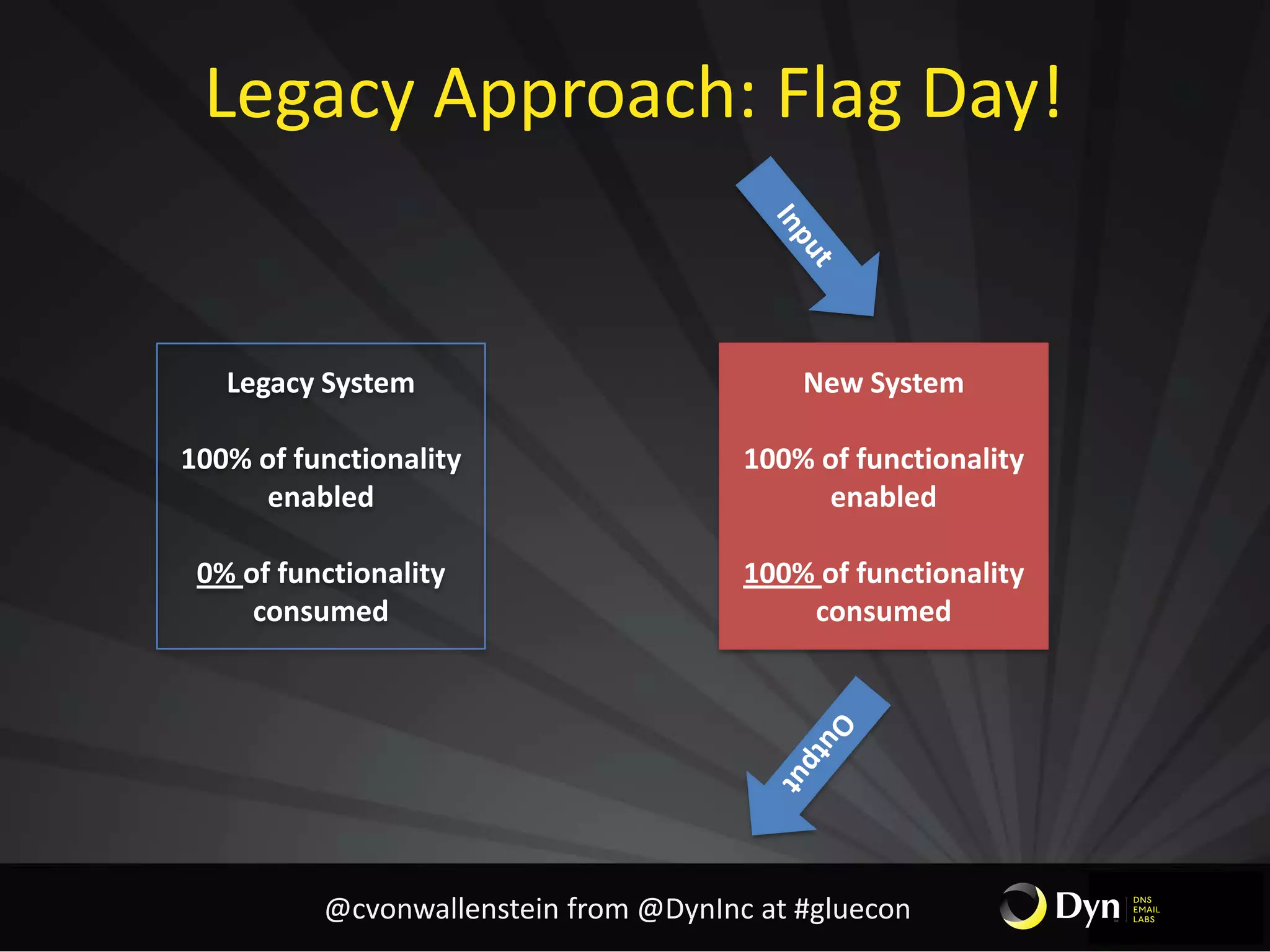 Legacy Approach: Flag Day!
Legacy System
100% of functionality
enabled
0% of functionality
consumed
New System
100% of functionality
enabled
100% of functionality
consumed
@cvonwallenstein from @DynInc at #gluecon
 