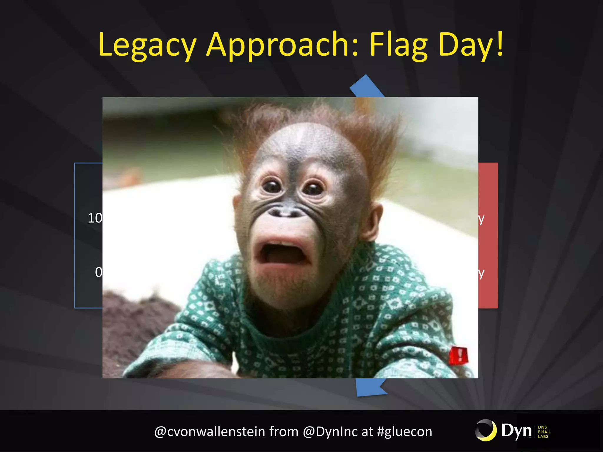 Legacy Approach: Flag Day!
Legacy System
100% of functionality
enabled
0% of functionality
consumed
New System
100% of functionality
enabled
100% of functionality
consumed
@cvonwallenstein from @DynInc at #gluecon
 