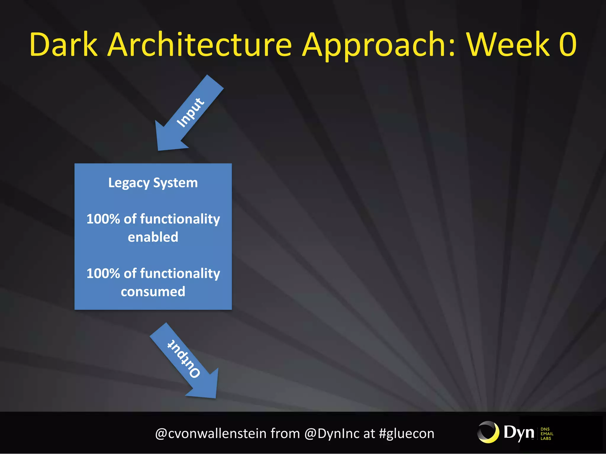 Dark Architecture Approach: Week 0
Legacy System
100% of functionality
enabled
100% of functionality
consumed
@cvonwallenstein from @DynInc at #gluecon
 