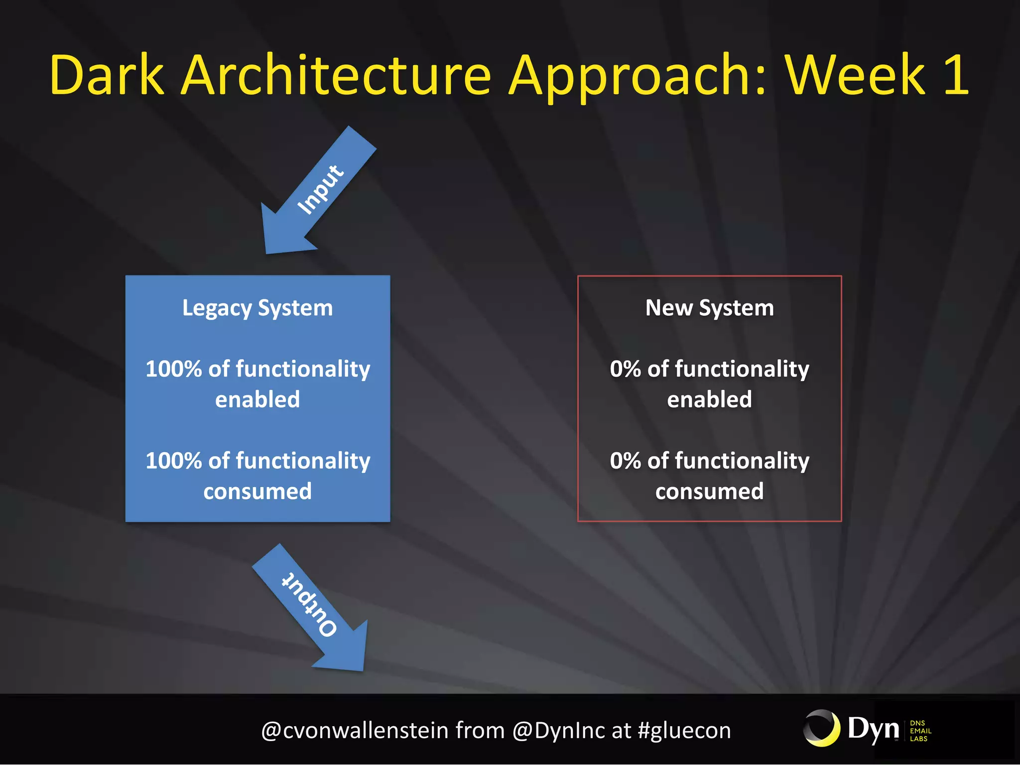 Dark Architecture Approach: Week 1
Legacy System
100% of functionality
enabled
100% of functionality
consumed
New System
0% of functionality
enabled
0% of functionality
consumed
@cvonwallenstein from @DynInc at #gluecon
 