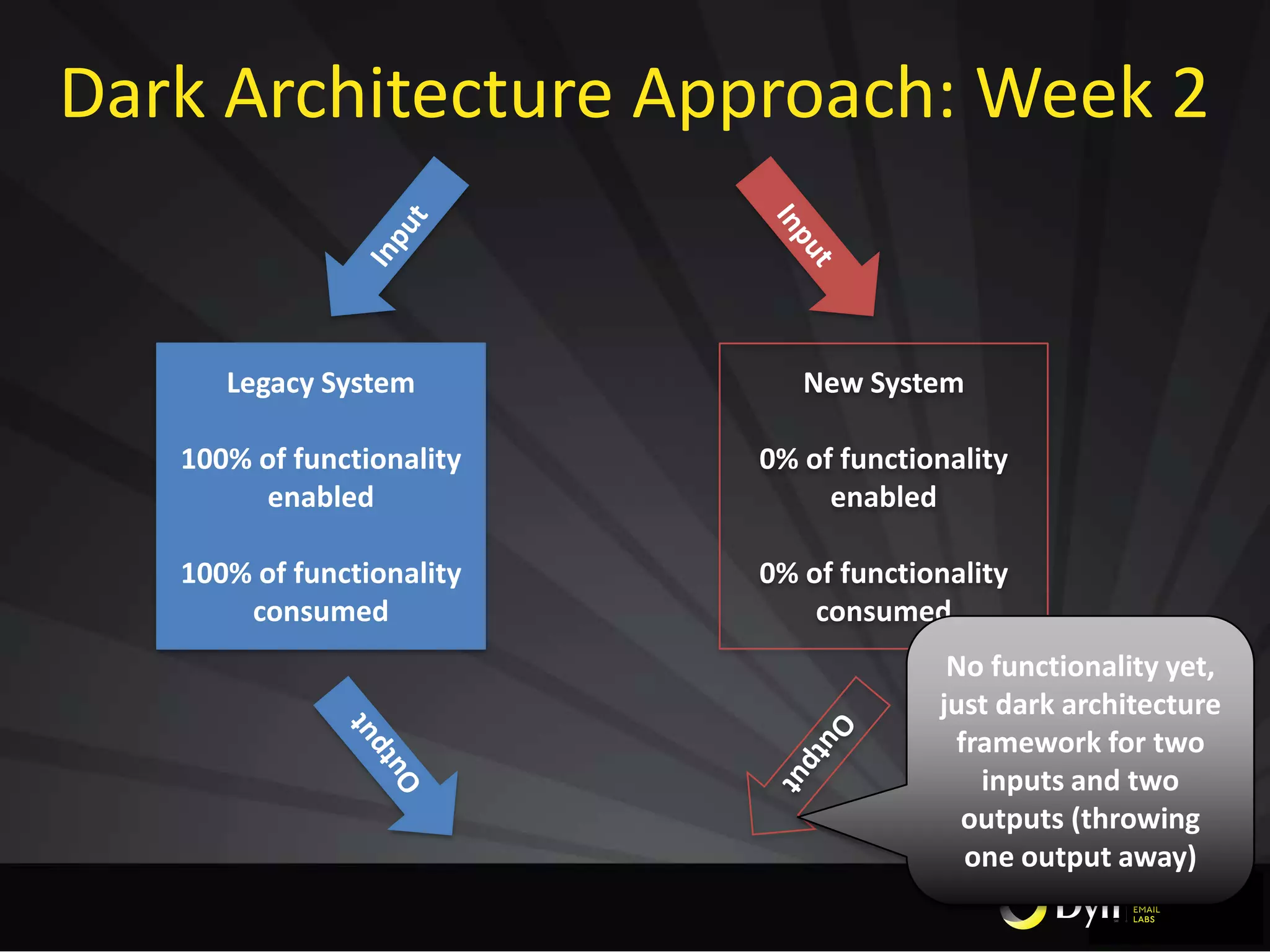 Dark Architecture Approach: Week 2
Legacy System
100% of functionality
enabled
100% of functionality
consumed
New System
0% of functionality
enabled
0% of functionality
consumed
No functionality yet,
just dark architecture
framework for two
inputs and two
outputs (throwing
one output away)
 