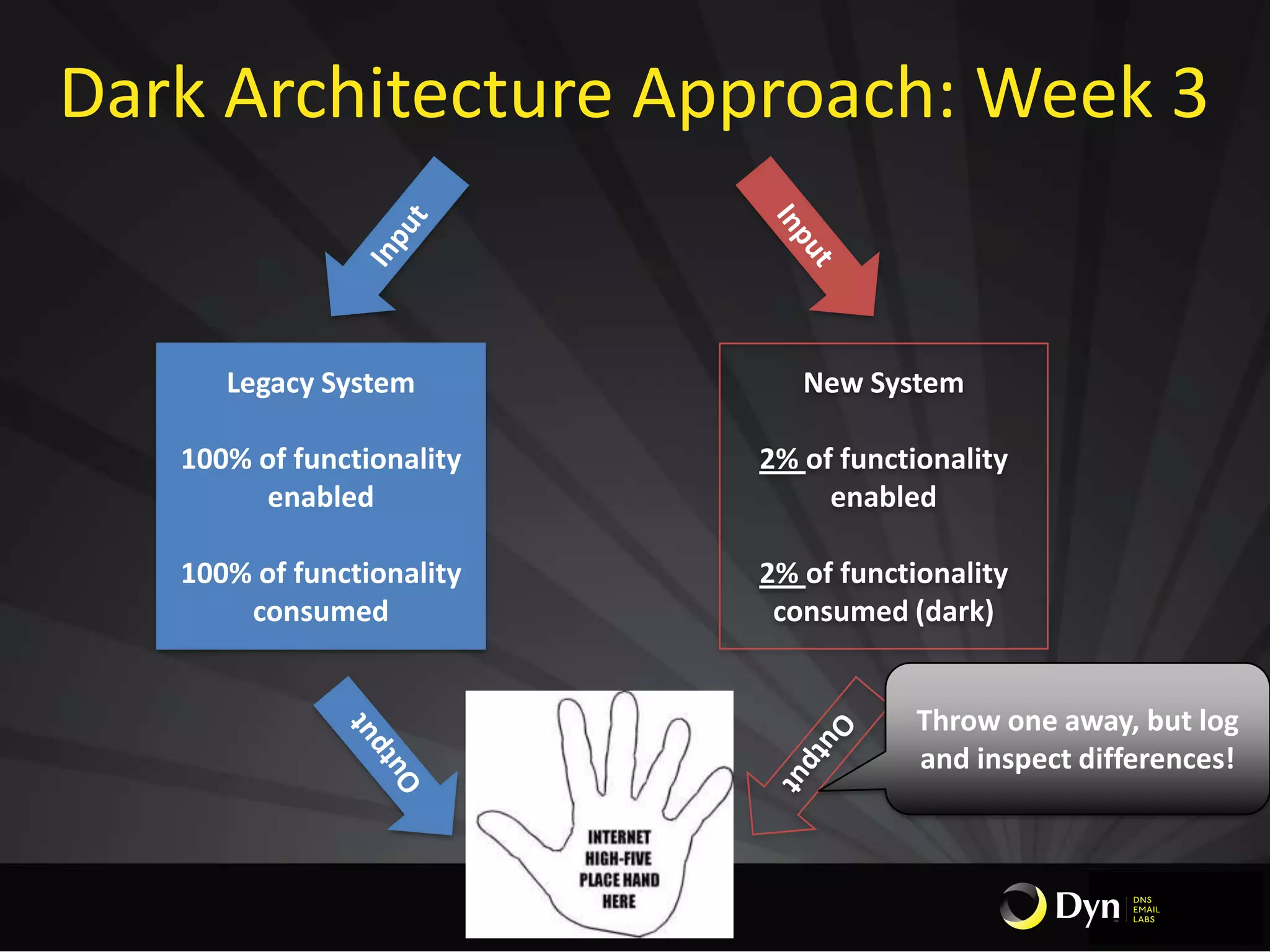 Dark Architecture Approach: Week 3
Legacy System
100% of functionality
enabled
100% of functionality
consumed
New System
2% of functionality
enabled
2% of functionality
consumed (dark)
Throw one away, but log
and inspect differences!
 